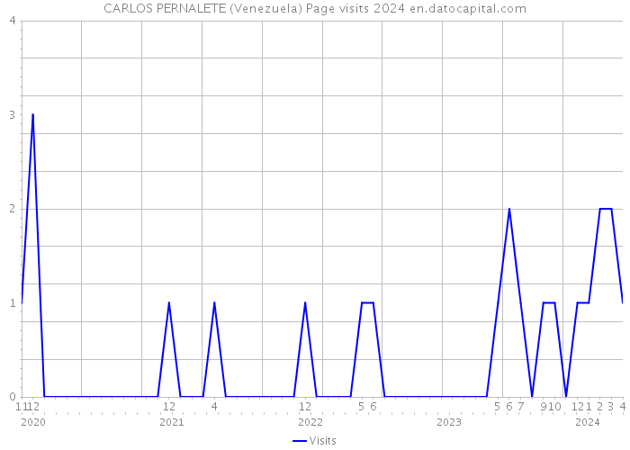 CARLOS PERNALETE (Venezuela) Page visits 2024 