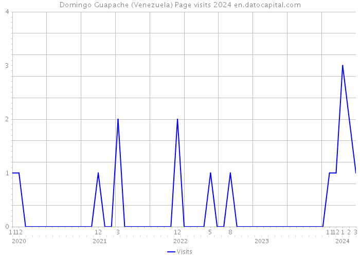 Domingo Guapache (Venezuela) Page visits 2024 