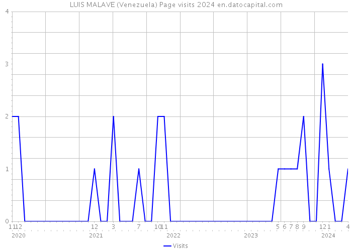 LUIS MALAVE (Venezuela) Page visits 2024 