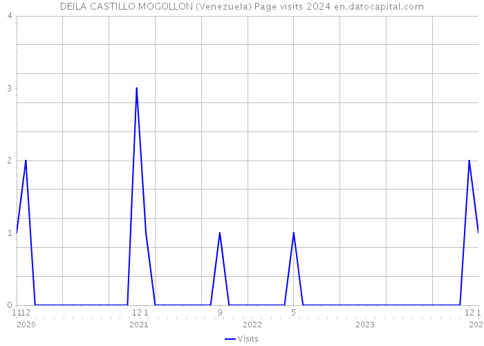 DEILA CASTILLO MOGOLLON (Venezuela) Page visits 2024 
