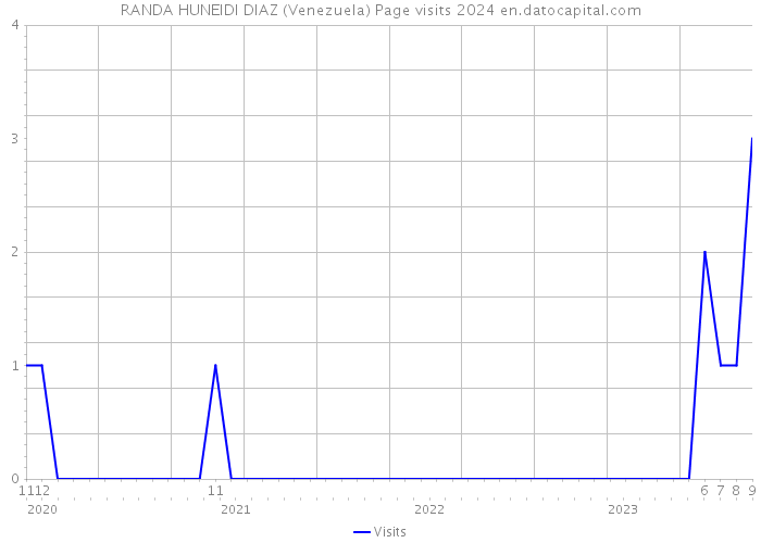 RANDA HUNEIDI DIAZ (Venezuela) Page visits 2024 