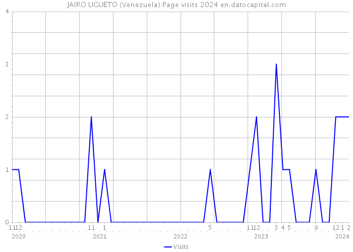 JAIRO UGUETO (Venezuela) Page visits 2024 