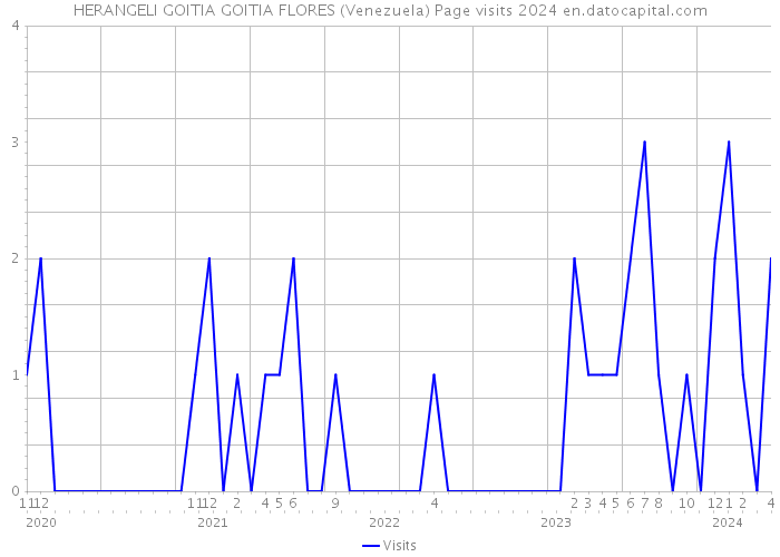 HERANGELI GOITIA GOITIA FLORES (Venezuela) Page visits 2024 