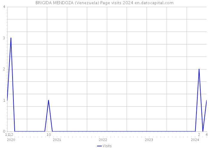 BRIGIDA MENDOZA (Venezuela) Page visits 2024 