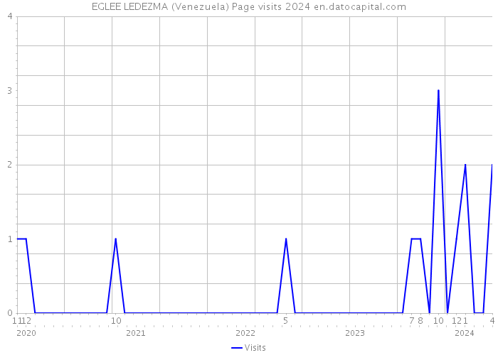 EGLEE LEDEZMA (Venezuela) Page visits 2024 