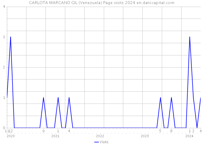 CARLOTA MARCANO GIL (Venezuela) Page visits 2024 
