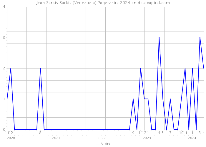 Jean Sarkis Sarkis (Venezuela) Page visits 2024 