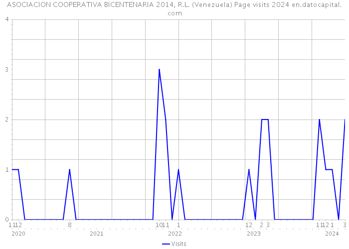 ASOCIACION COOPERATIVA BICENTENARIA 2014, R.L. (Venezuela) Page visits 2024 
