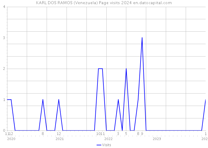 KARL DOS RAMOS (Venezuela) Page visits 2024 