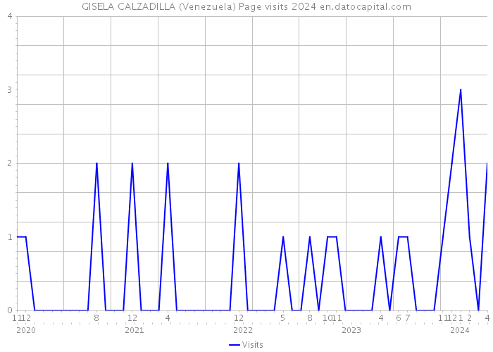 GISELA CALZADILLA (Venezuela) Page visits 2024 