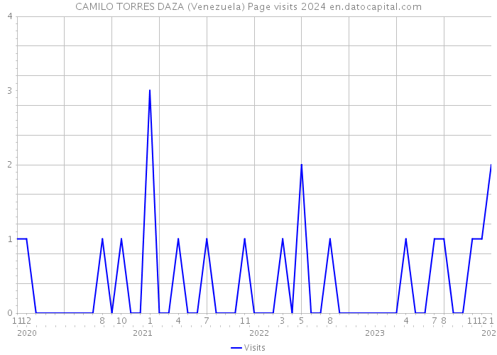 CAMILO TORRES DAZA (Venezuela) Page visits 2024 