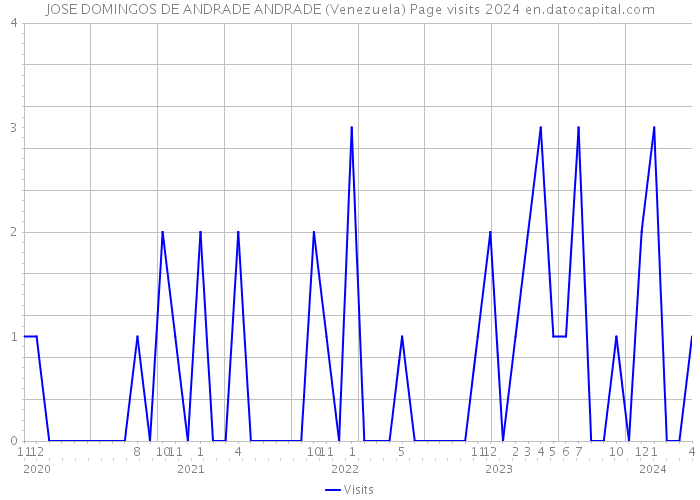 JOSE DOMINGOS DE ANDRADE ANDRADE (Venezuela) Page visits 2024 