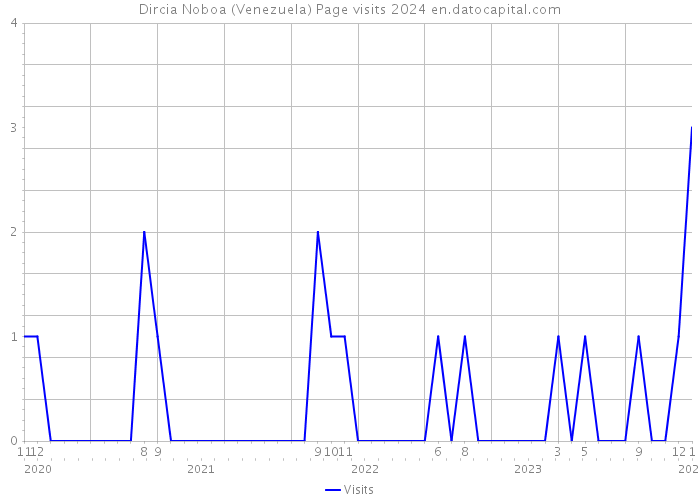 Dircia Noboa (Venezuela) Page visits 2024 