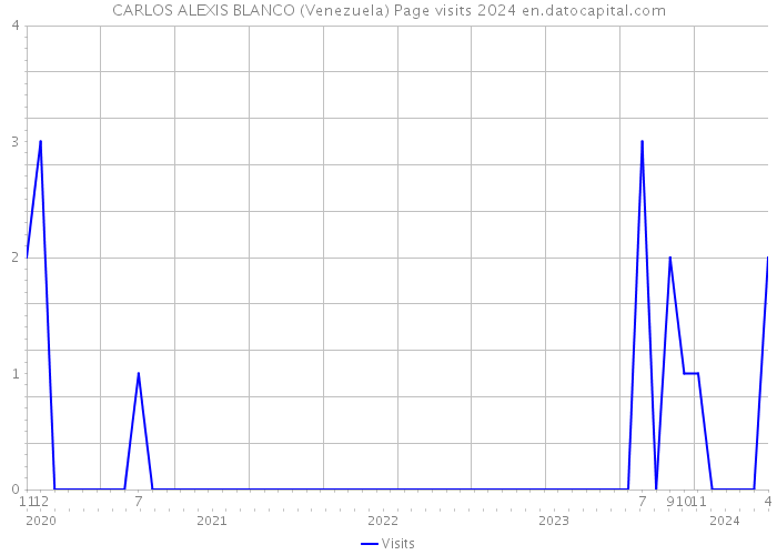 CARLOS ALEXIS BLANCO (Venezuela) Page visits 2024 