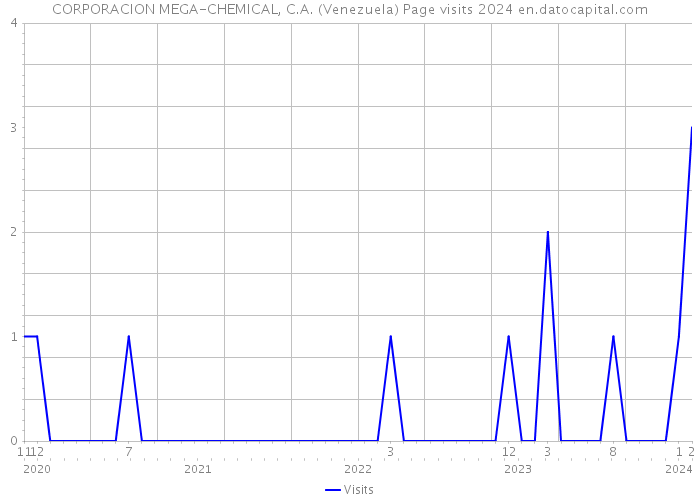 CORPORACION MEGA-CHEMICAL, C.A. (Venezuela) Page visits 2024 