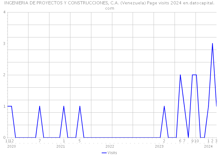 INGENIERIA DE PROYECTOS Y CONSTRUCCIONES, C.A. (Venezuela) Page visits 2024 