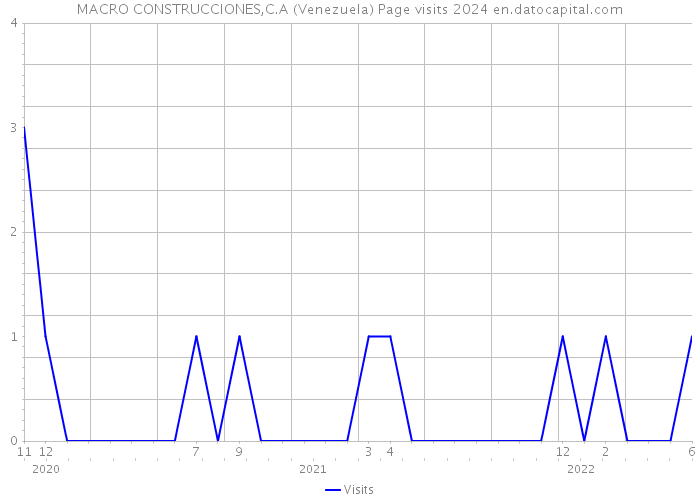 MACRO CONSTRUCCIONES,C.A (Venezuela) Page visits 2024 