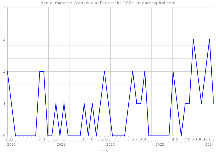 daniel materan (Venezuela) Page visits 2024 