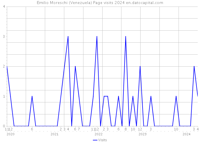 Emilio Moreschi (Venezuela) Page visits 2024 