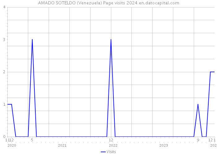 AMADO SOTELDO (Venezuela) Page visits 2024 