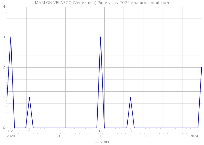 MARLON VELAZCO (Venezuela) Page visits 2024 