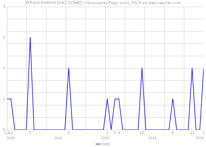 EFRAIN RAMON DIAZ GOMEZ (Venezuela) Page visits 2024 