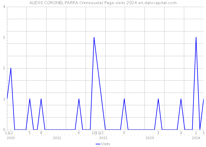 ALEXIS CORONEL PARRA (Venezuela) Page visits 2024 
