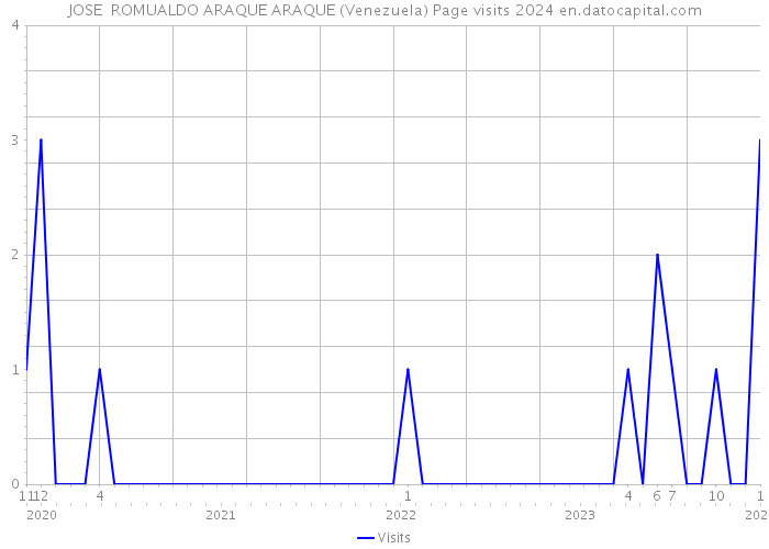JOSE ROMUALDO ARAQUE ARAQUE (Venezuela) Page visits 2024 