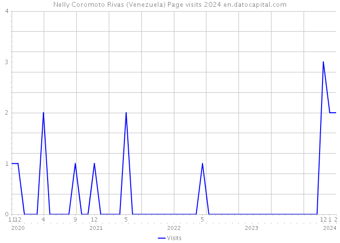 Nelly Coromoto Rivas (Venezuela) Page visits 2024 