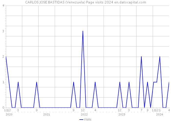 CARLOS JOSE BASTIDAS (Venezuela) Page visits 2024 