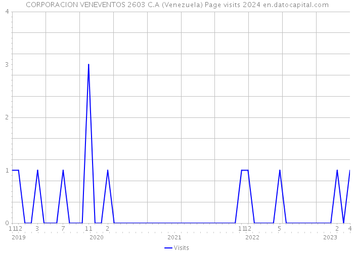 CORPORACION VENEVENTOS 2603 C.A (Venezuela) Page visits 2024 