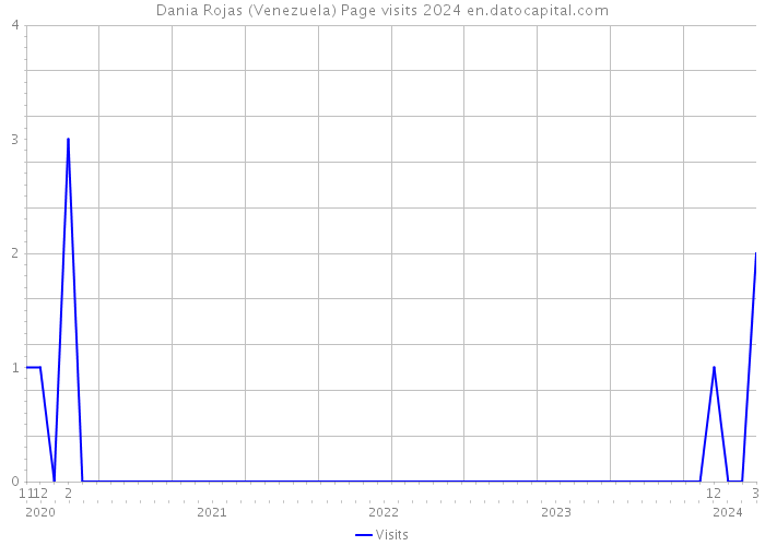 Dania Rojas (Venezuela) Page visits 2024 