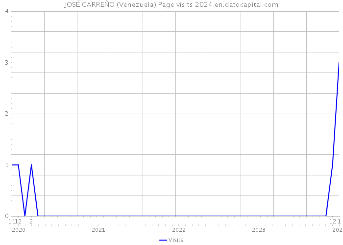 JOSÉ CARREÑO (Venezuela) Page visits 2024 