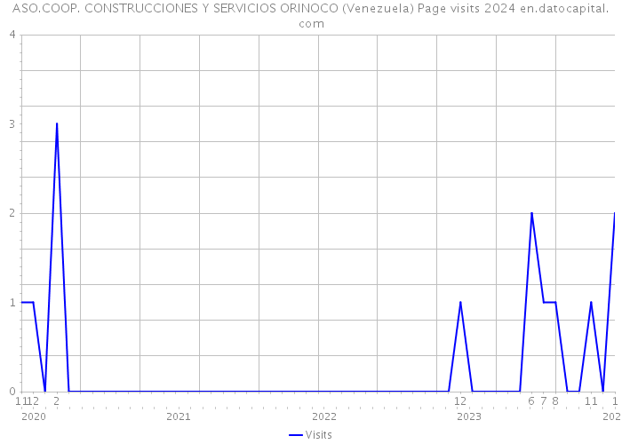 ASO.COOP. CONSTRUCCIONES Y SERVICIOS ORINOCO (Venezuela) Page visits 2024 