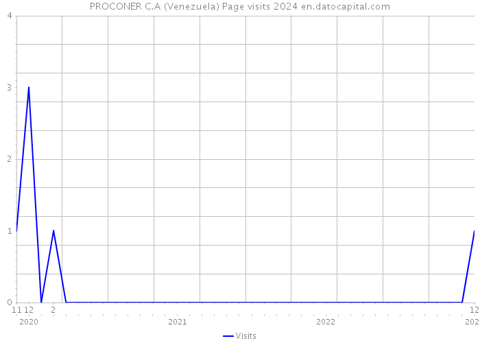 PROCONER C.A (Venezuela) Page visits 2024 