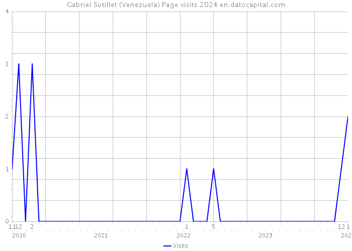 Gabriel Sotillet (Venezuela) Page visits 2024 