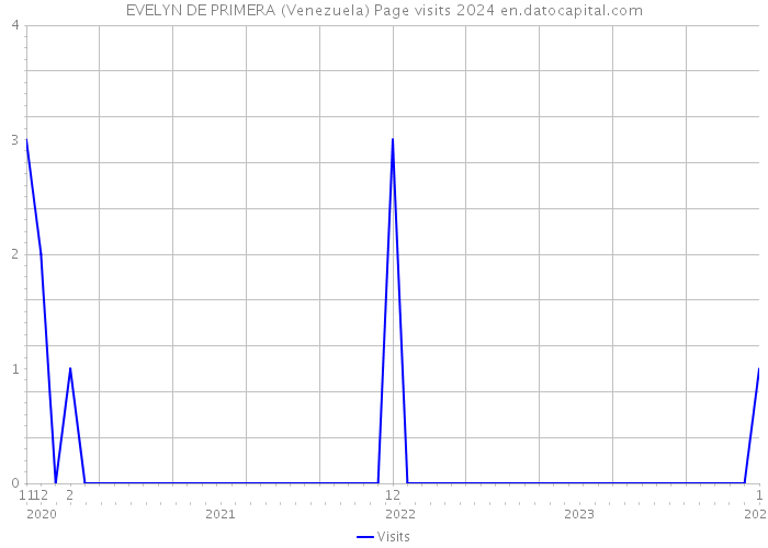 EVELYN DE PRIMERA (Venezuela) Page visits 2024 