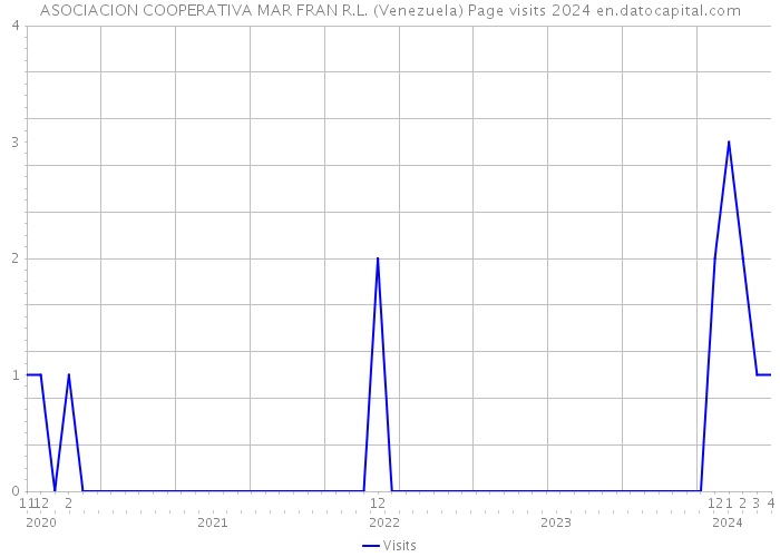 ASOCIACION COOPERATIVA MAR FRAN R.L. (Venezuela) Page visits 2024 