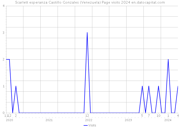 Scarlett esperanza Castillo Gonzales (Venezuela) Page visits 2024 