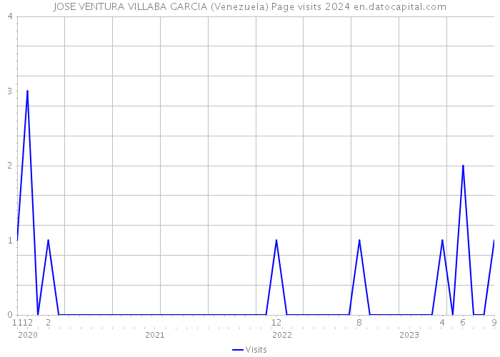 JOSE VENTURA VILLABA GARCIA (Venezuela) Page visits 2024 
