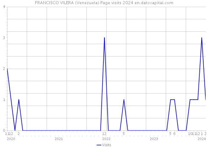 FRANCISCO VILERA (Venezuela) Page visits 2024 