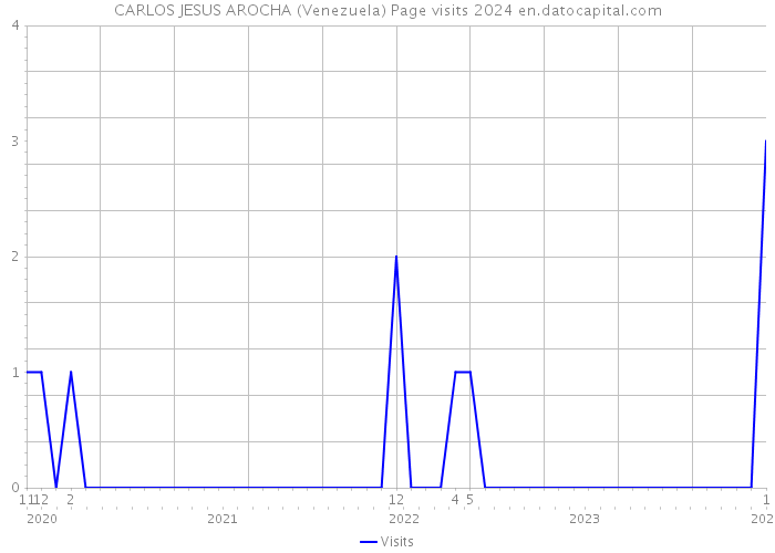 CARLOS JESUS AROCHA (Venezuela) Page visits 2024 