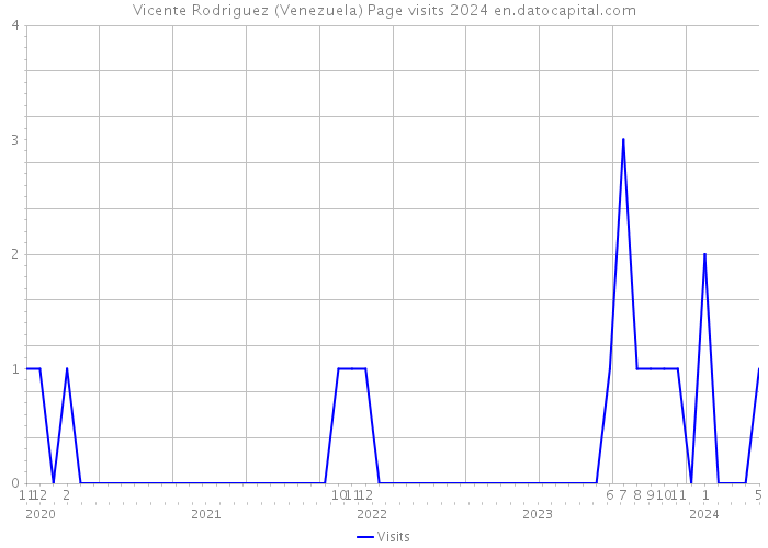 Vicente Rodriguez (Venezuela) Page visits 2024 