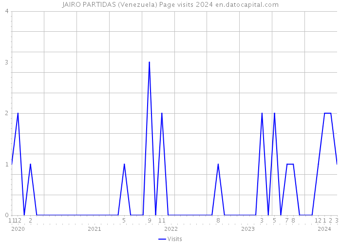 JAIRO PARTIDAS (Venezuela) Page visits 2024 