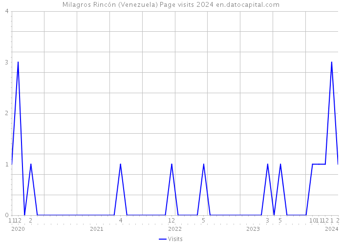 Milagros Rincón (Venezuela) Page visits 2024 