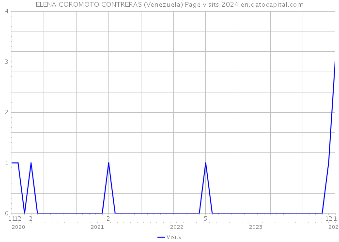 ELENA COROMOTO CONTRERAS (Venezuela) Page visits 2024 