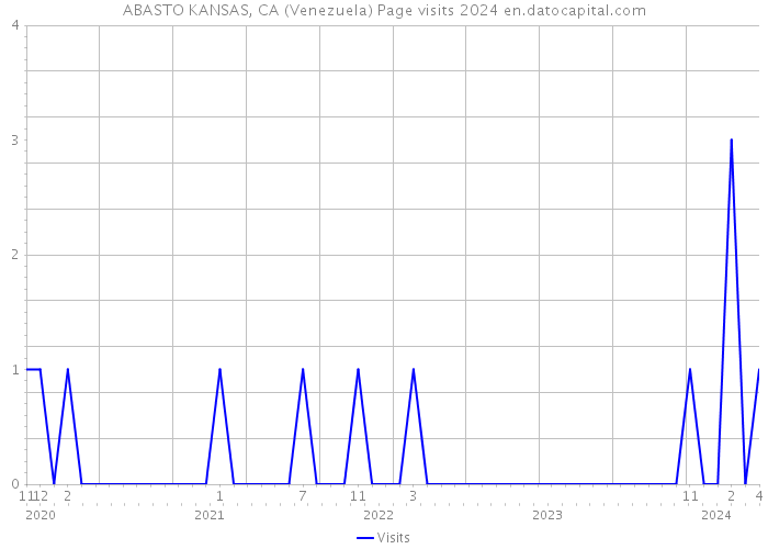 ABASTO KANSAS, CA (Venezuela) Page visits 2024 
