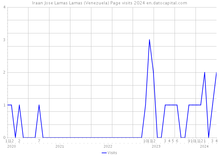 Iraan Jose Lamas Lamas (Venezuela) Page visits 2024 