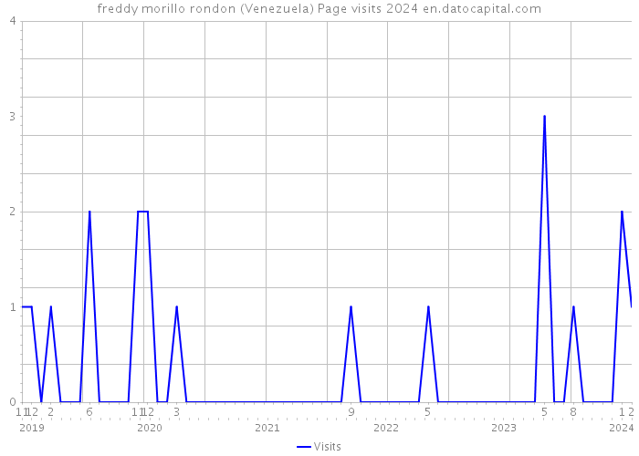 freddy morillo rondon (Venezuela) Page visits 2024 