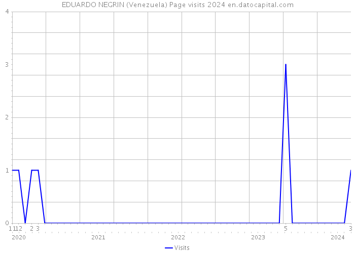 EDUARDO NEGRIN (Venezuela) Page visits 2024 